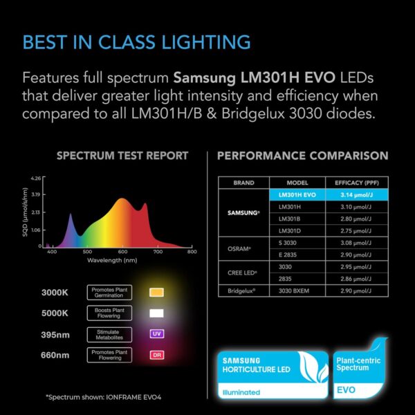 AC Infinity Ionframe EVO10 LED Light