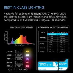 AC Infinity Ionframe EVO3 LED Light