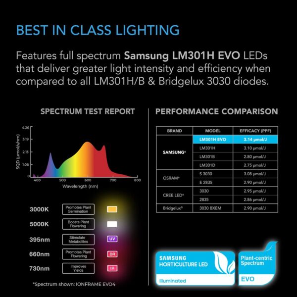 AC Infinity Ionframe EVO3 LED Light